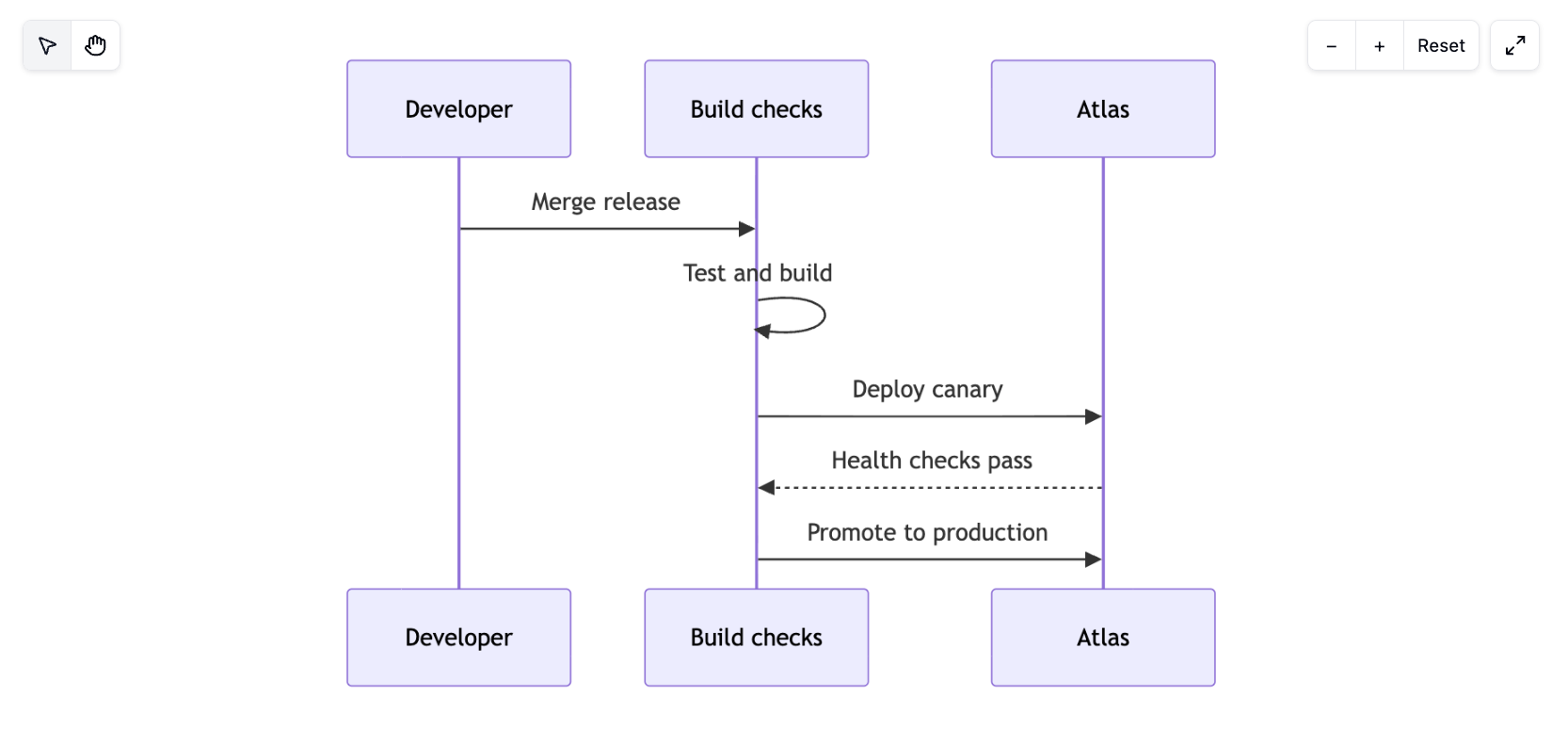 Mermaid sequence diagram showing a release moving through build checks and deployment